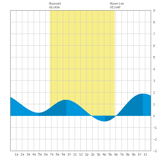 Boston tide chart for Friday, February 23, 2024