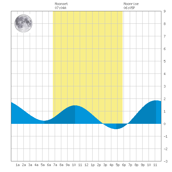 Boston tide chart for Saturday, February 24, 2024