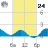 Boston tide chart for Saturday, February 24, 2024