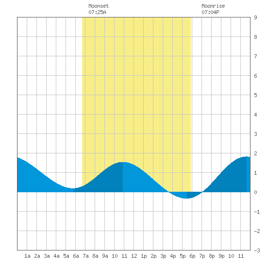 Boston tide chart for Sunday, February 25, 2024