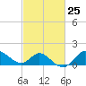 Boston tide chart for Sunday, February 25, 2024