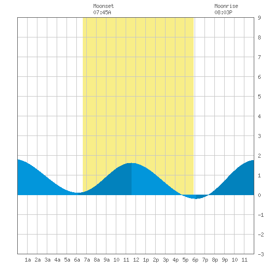 Boston tide chart for Monday, February 26, 2024