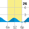 Boston tide chart for Monday, February 26, 2024