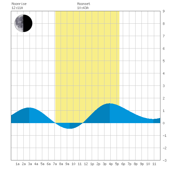Boston tide chart for Friday, February 2, 2024