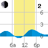 Boston tide chart for Friday, February 2, 2024