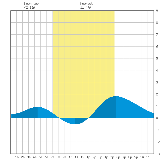 Boston tide chart for Sunday, February 4, 2024