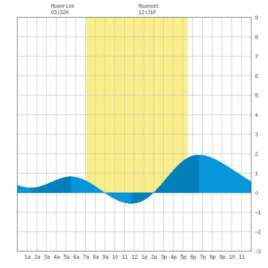 Boston tide chart for Monday, February 5, 2024