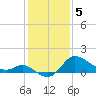 Boston tide chart for Monday, February 5, 2024