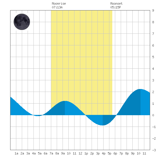 Boston tide chart for Friday, February 9, 2024