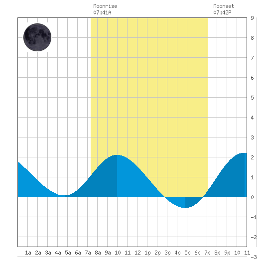 Boston tide chart for Sunday, March 10, 2024