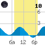 Boston tide chart for Sunday, March 10, 2024