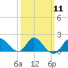 Boston tide chart for Monday, March 11, 2024