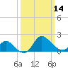 Boston tide chart for Thursday, March 14, 2024