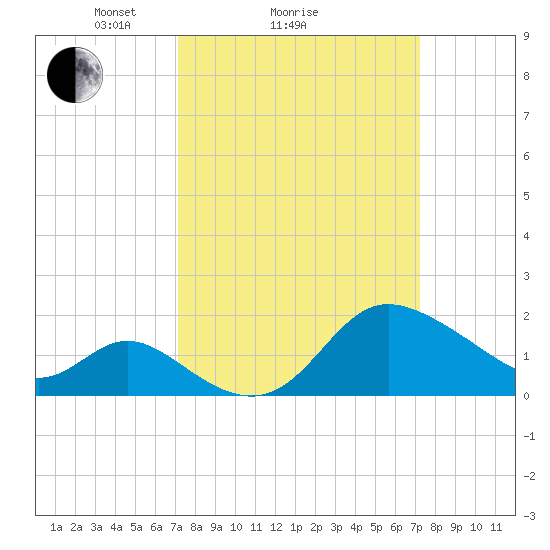 Boston tide chart for Sunday, March 17, 2024