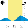 Boston tide chart for Sunday, March 17, 2024