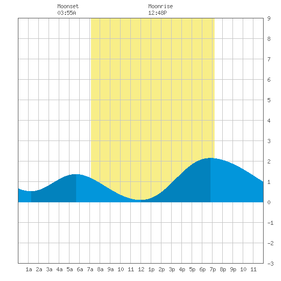 Boston tide chart for Monday, March 18, 2024