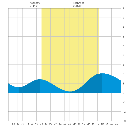 Boston tide chart for Tuesday, March 19, 2024