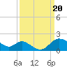 Boston tide chart for Wednesday, March 20, 2024