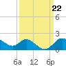 Boston tide chart for Friday, March 22, 2024