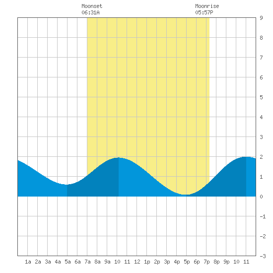 Boston tide chart for Saturday, March 23, 2024