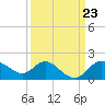 Boston tide chart for Saturday, March 23, 2024
