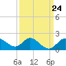 Boston tide chart for Sunday, March 24, 2024