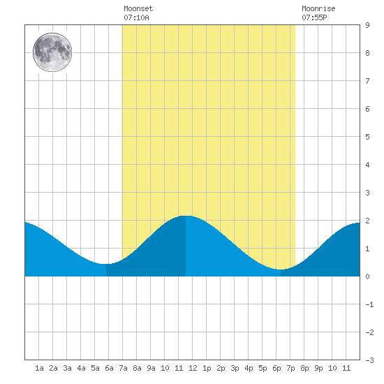 Boston tide chart for Monday, March 25, 2024