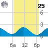 Boston tide chart for Monday, March 25, 2024