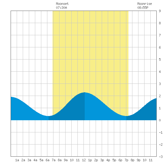 Boston tide chart for Tuesday, March 26, 2024