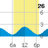Boston tide chart for Tuesday, March 26, 2024