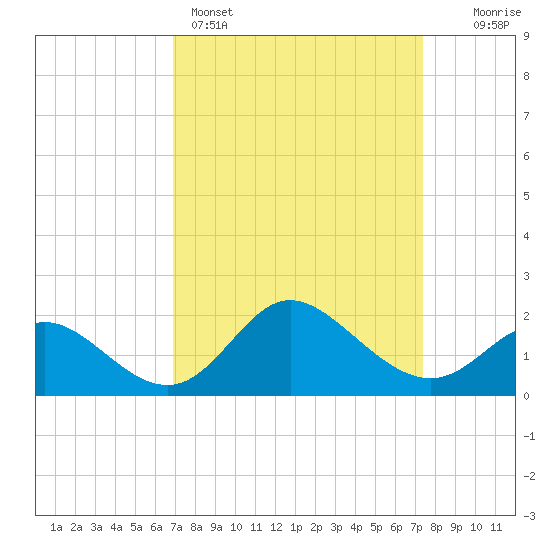Boston tide chart for Wednesday, March 27, 2024