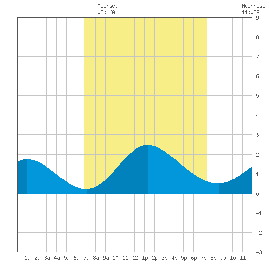 Boston tide chart for Thursday, March 28, 2024