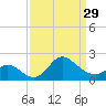 Boston tide chart for Friday, March 29, 2024