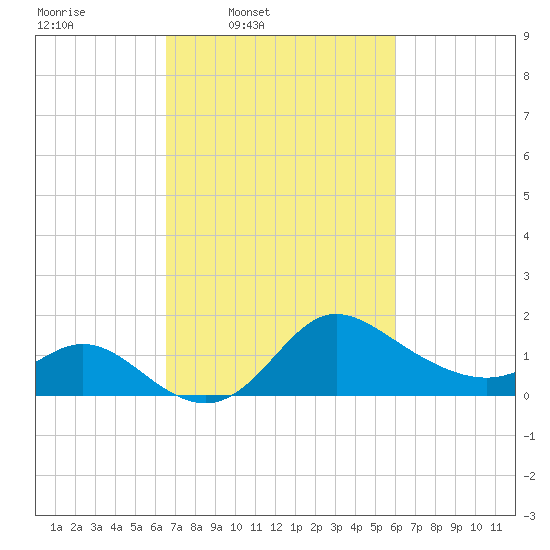 Boston tide chart for Saturday, March 2, 2024