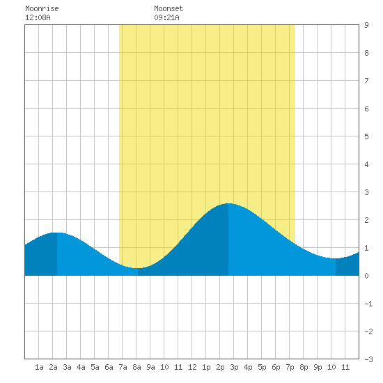 Boston tide chart for Saturday, March 30, 2024