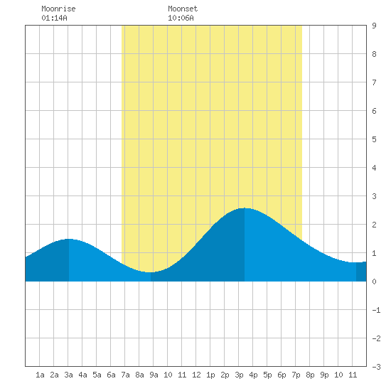 Boston tide chart for Sunday, March 31, 2024