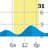 Boston tide chart for Sunday, March 31, 2024