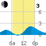 Boston tide chart for Sunday, March 3, 2024