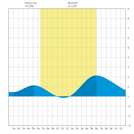 Boston tide chart for Tuesday, March 5, 2024