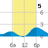 Boston tide chart for Tuesday, March 5, 2024