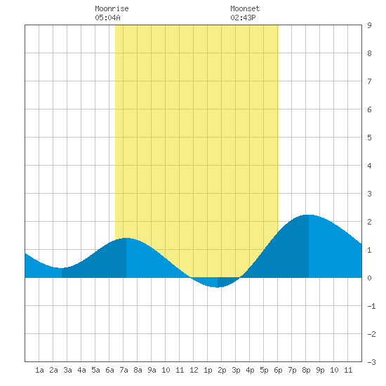 Boston tide chart for Thursday, March 7, 2024