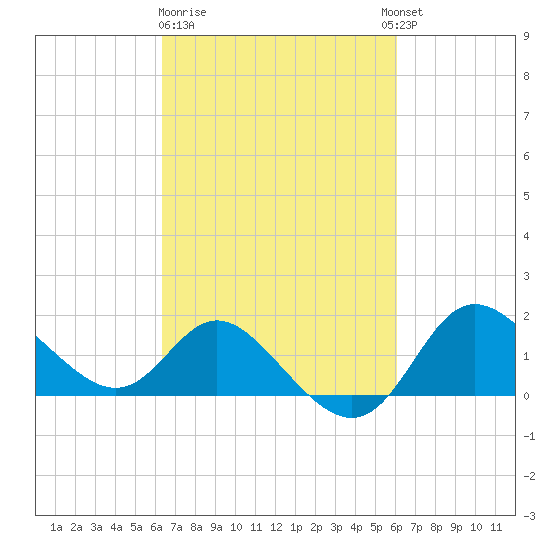 Boston tide chart for Saturday, March 9, 2024