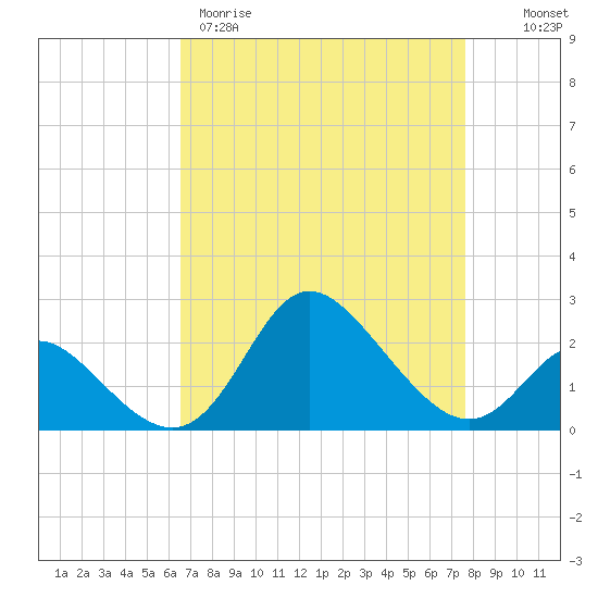 Boston tide chart for Wednesday, April 10, 2024