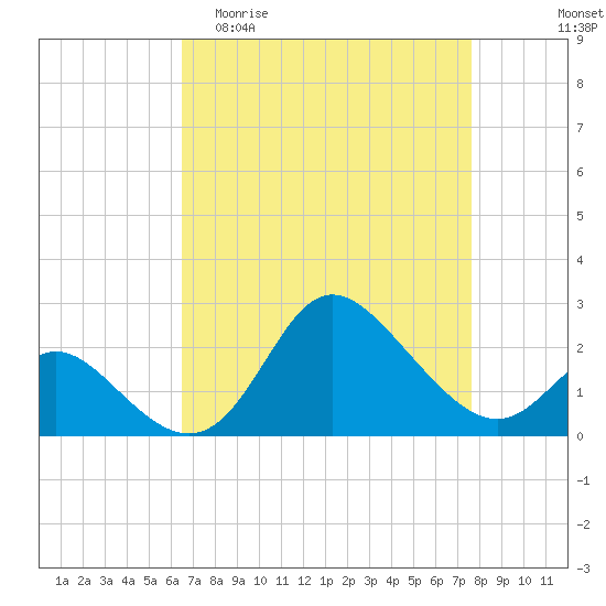Boston tide chart for Thursday, April 11, 2024