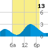 Boston tide chart for Saturday, April 13, 2024