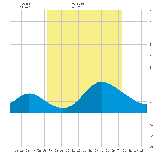 Boston tide chart for Sunday, April 14, 2024