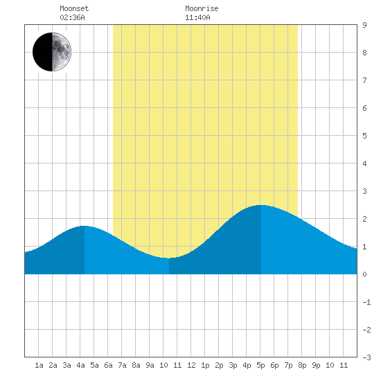 Boston tide chart for Monday, April 15, 2024