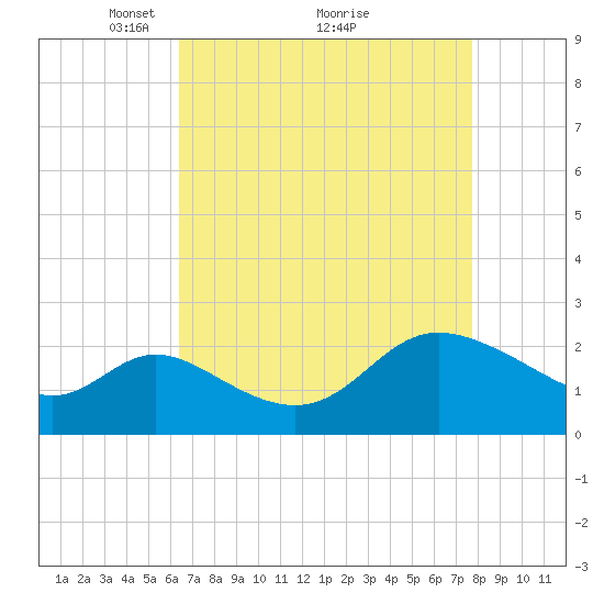 Boston tide chart for Tuesday, April 16, 2024