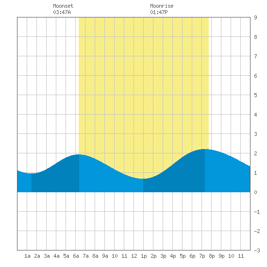 Boston tide chart for Wednesday, April 17, 2024