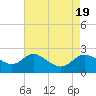 Boston tide chart for Friday, April 19, 2024